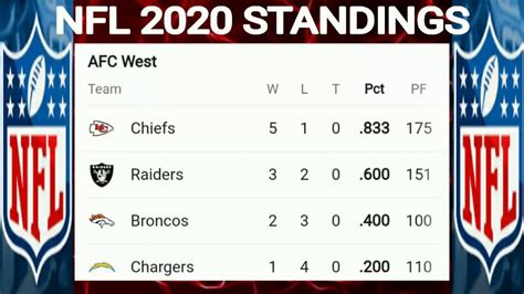 nfc west.standings|nfl afc current standings.